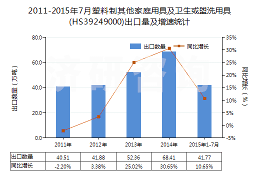 2011-2015年7月塑料制其他家庭用具及衛(wèi)生或盥洗用具(HS39249000)出口量及增速統(tǒng)計(jì)